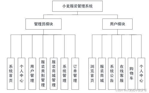 小麥服裝管理系統 SSM框架下的網絡與信息安全軟件開發實踐