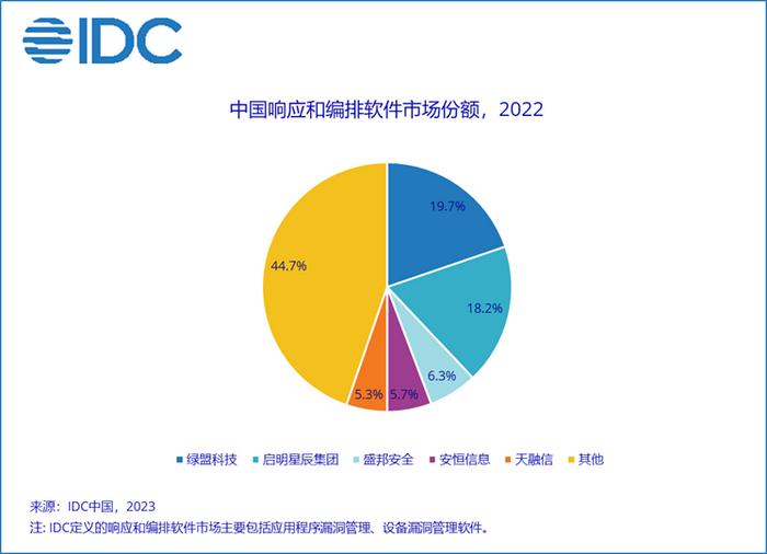 中國(guó)IT安全軟件市場(chǎng)持續(xù)擴(kuò)張，2022年規(guī)模達(dá)39.2億美元，網(wǎng)絡(luò)安全與軟件開(kāi)發(fā)領(lǐng)域引領(lǐng)增長(zhǎng)